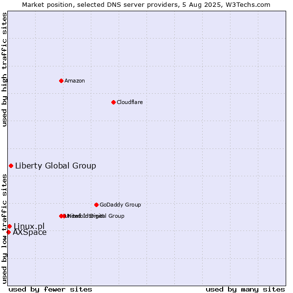Market position of Liberty Global Group vs. Linux.pl vs. AXSpace