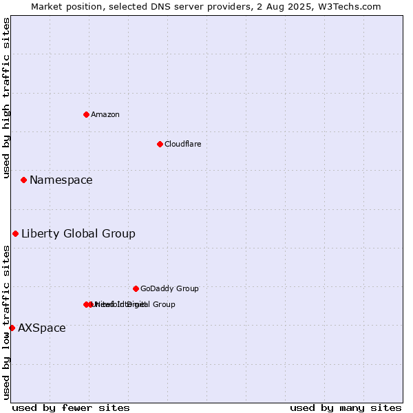 Market position of Namespace vs. Liberty Global Group vs. AXSpace