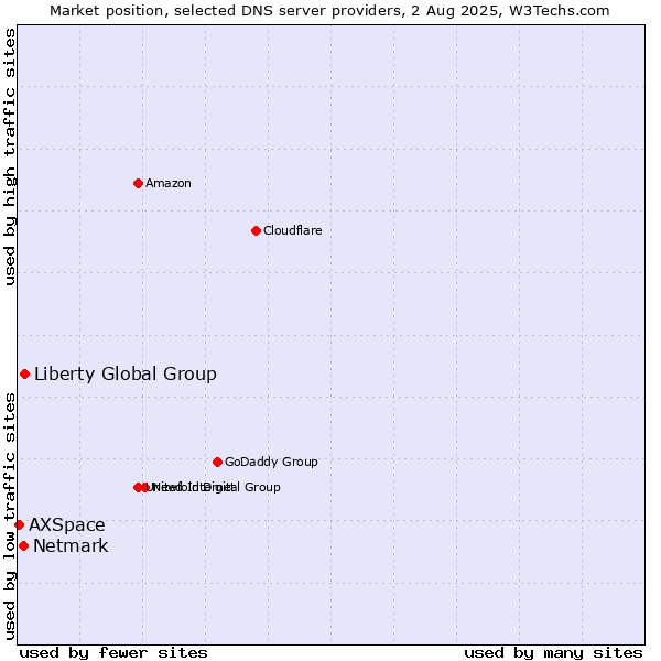 Market position of Liberty Global Group vs. Netmark vs. AXSpace