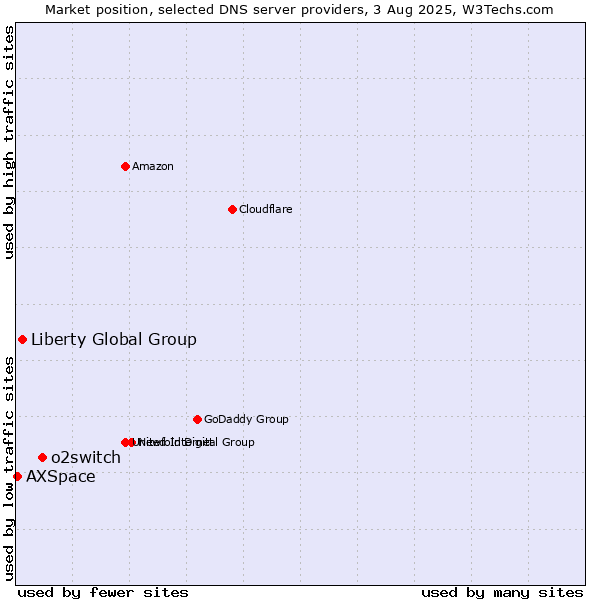 Market position of o2switch vs. Liberty Global Group vs. AXSpace