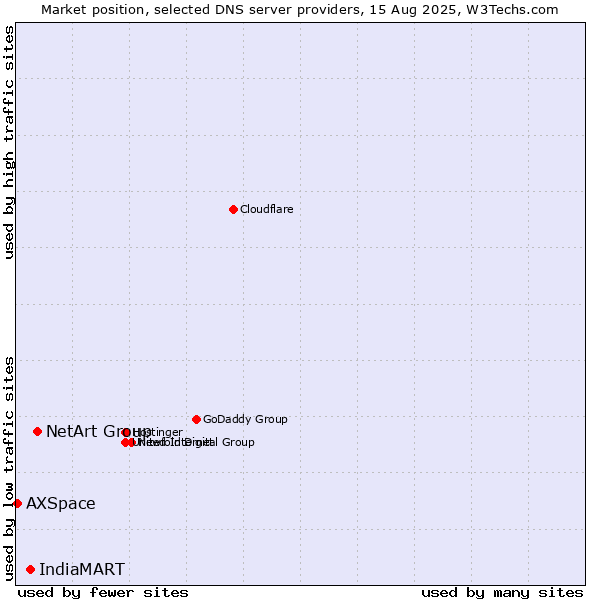Market position of NetArt Group vs. IndiaMART vs. AXSpace