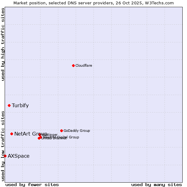 Market position of NetArt Group vs. Turbify vs. AXSpace