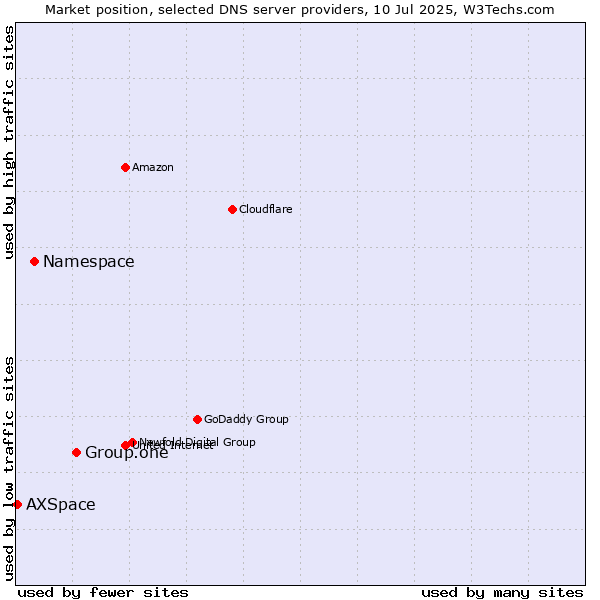 Market position of Group.one vs. Namespace vs. AXSpace