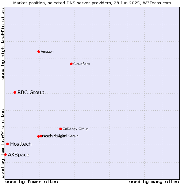 Market position of RBC Group vs. Hosttech vs. AXSpace