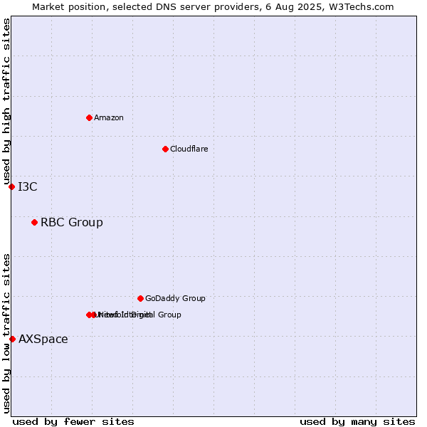 Market position of RBC Group vs. AXSpace vs. I3C