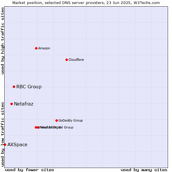 Market position of RBC Group vs. Netafraz vs. AXSpace