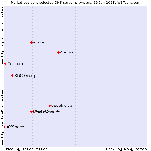 Market position of RBC Group vs. Cellcom vs. AXSpace