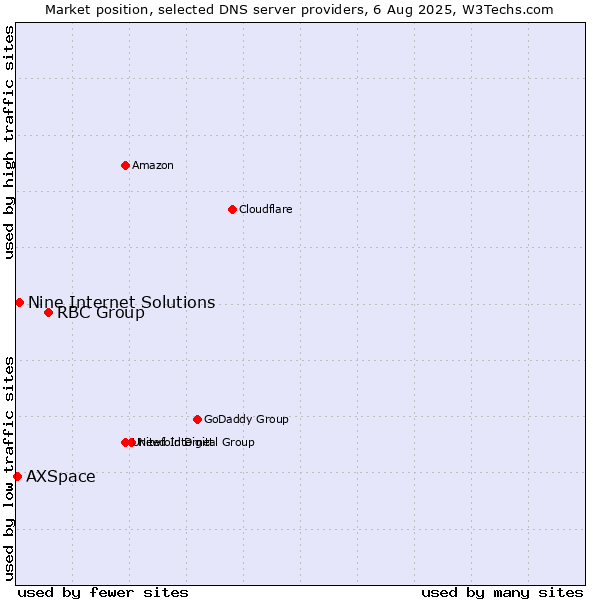 Market position of RBC Group vs. Nine Internet Solutions vs. AXSpace