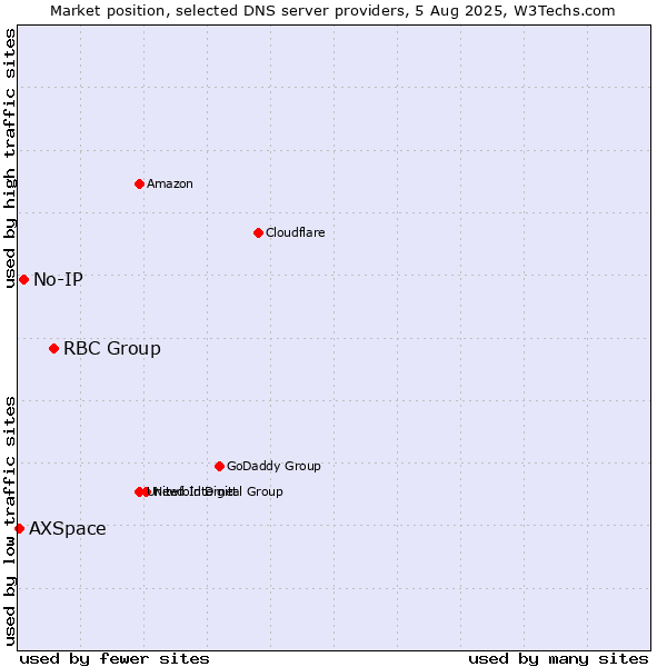 Market position of RBC Group vs. No-IP vs. AXSpace
