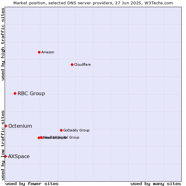 Market position of RBC Group vs. Octenium vs. AXSpace
