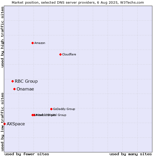 Market position of Onamae vs. RBC Group vs. AXSpace