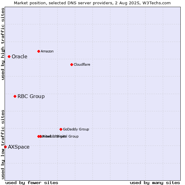 Market position of RBC Group vs. Oracle vs. AXSpace
