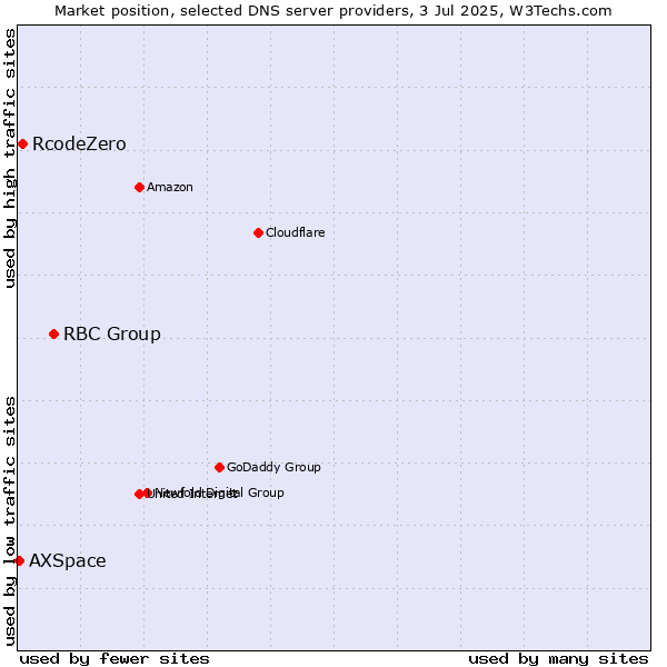 Market position of RBC Group vs. RcodeZero vs. AXSpace