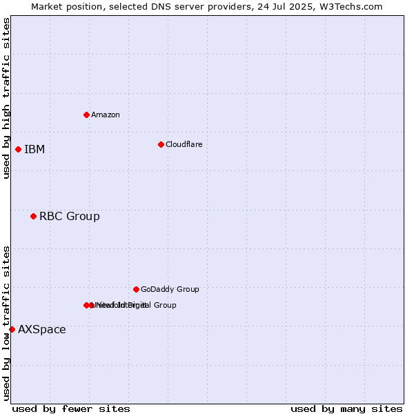 Market position of RBC Group vs. IBM vs. AXSpace