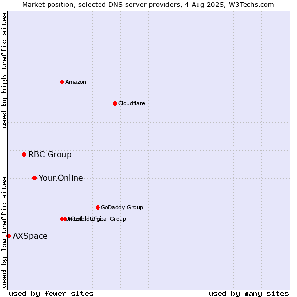 Market position of Your.Online vs. RBC Group vs. AXSpace