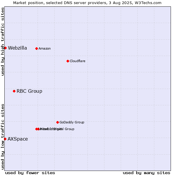 Market position of RBC Group vs. Webzilla vs. AXSpace