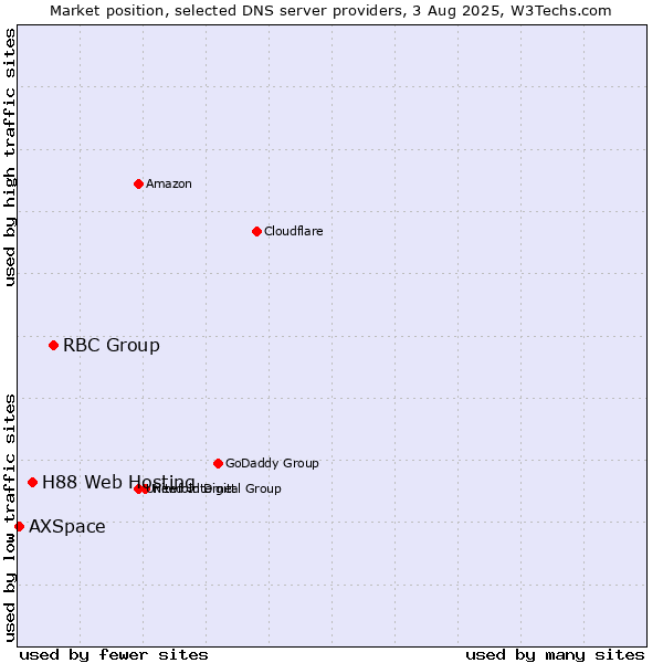 Market position of RBC Group vs. H88 Web Hosting vs. AXSpace