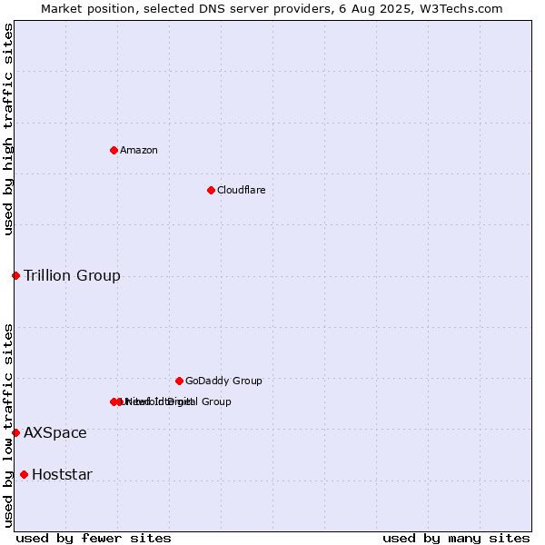 Market position of Hoststar vs. Trillion Group vs. AXSpace