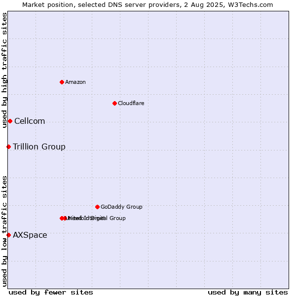 Market position of Cellcom vs. Trillion Group vs. AXSpace