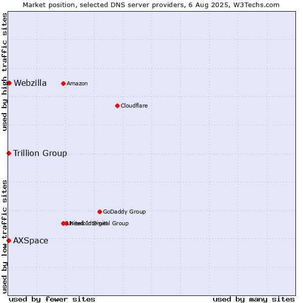 Market position of Webzilla vs. Trillion Group vs. AXSpace