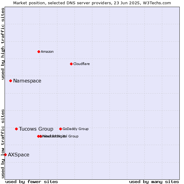 Market position of Tucows Group vs. Namespace vs. AXSpace