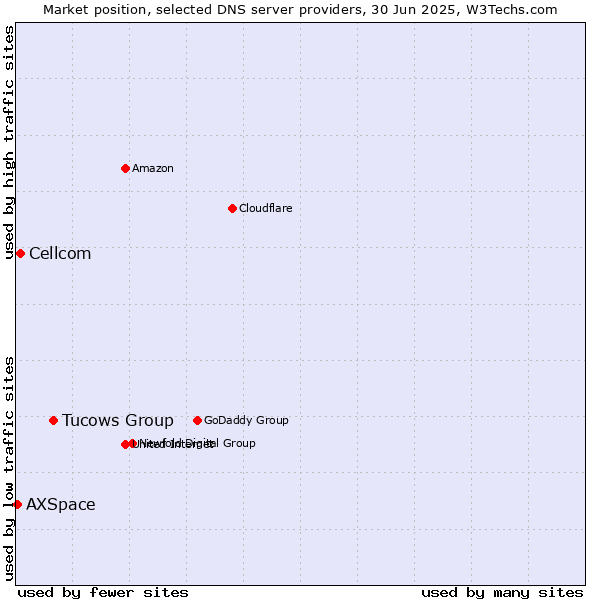 Market position of Tucows Group vs. Cellcom vs. AXSpace