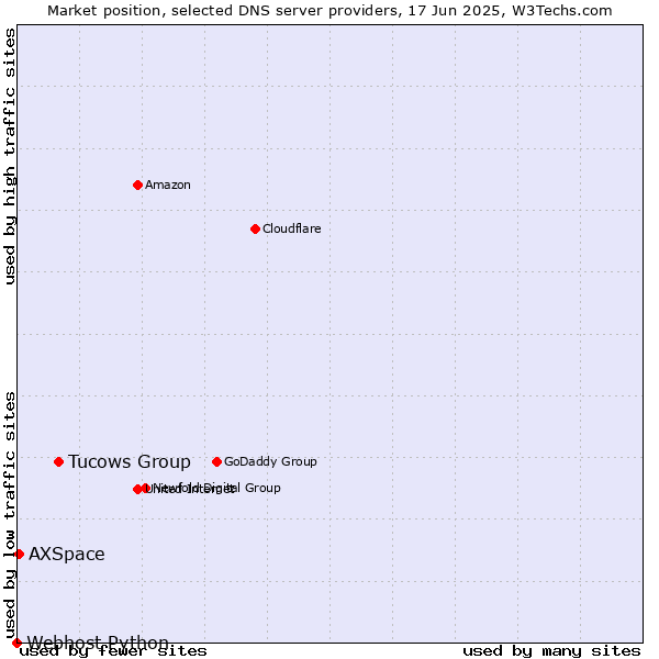 Market position of Tucows Group vs. AXSpace vs. Webhost Python