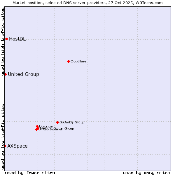 Market position of HostDL vs. United Group vs. AXSpace