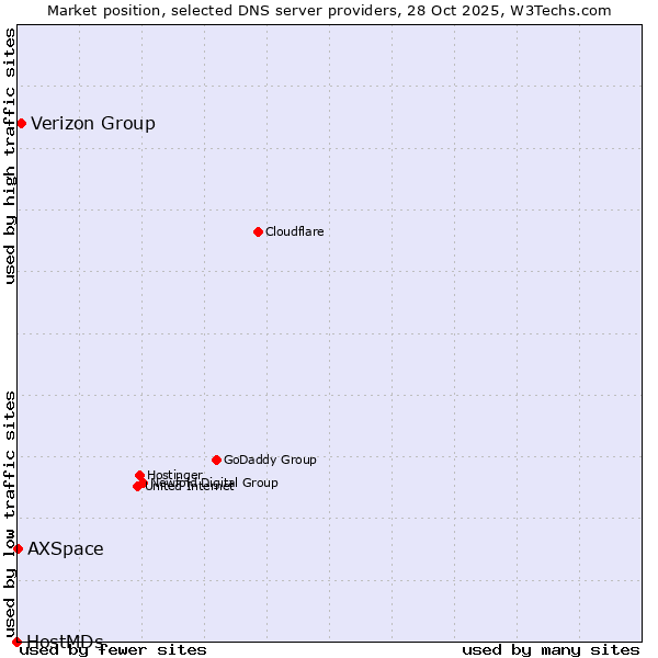 Market position of Verizon Group vs. AXSpace vs. HostMDs
