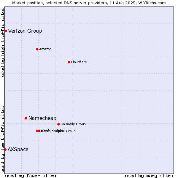 Market position of Namecheap vs. Verizon Group vs. AXSpace