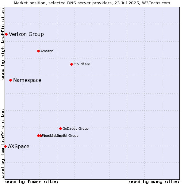 Market position of Namespace vs. Verizon Group vs. AXSpace
