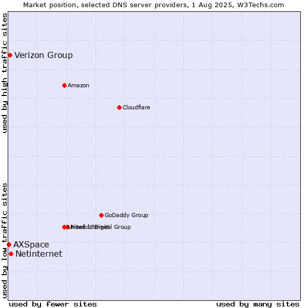 Market position of Netinternet vs. Verizon Group vs. AXSpace