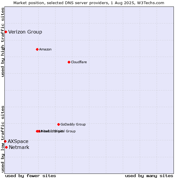 Market position of Netmark vs. Verizon Group vs. AXSpace
