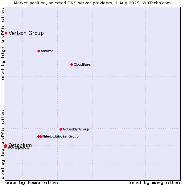 Market position of Verizon Group vs. Octenium vs. AXSpace