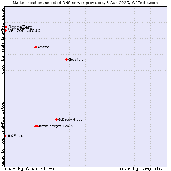 Market position of Verizon Group vs. RcodeZero vs. AXSpace