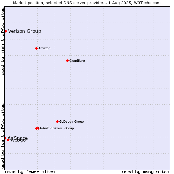 Market position of webgo vs. Verizon Group vs. AXSpace
