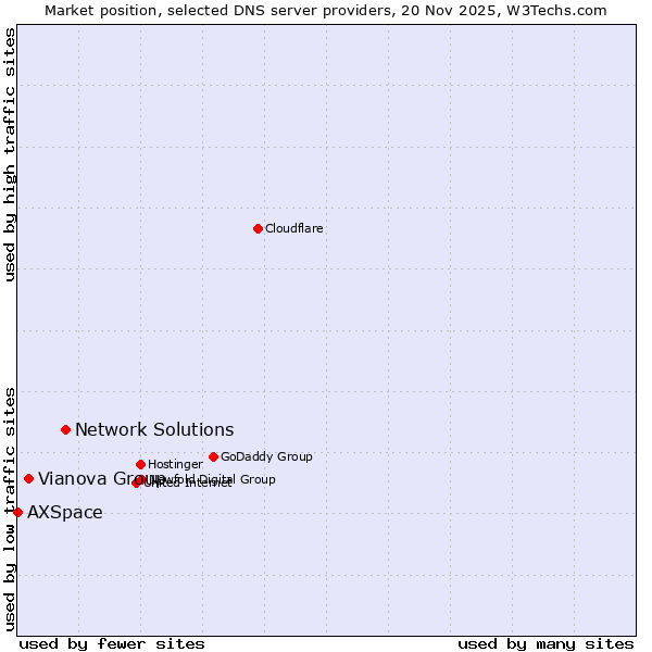 Market position of Network Solutions vs. Vianova Group vs. AXSpace