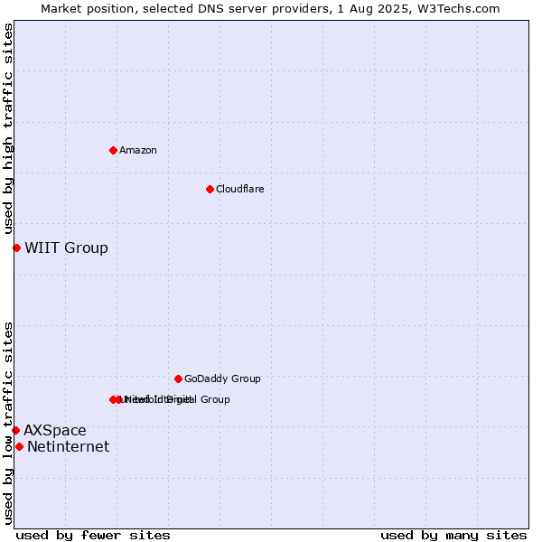 Market position of Netinternet vs. WIIT Group vs. AXSpace
