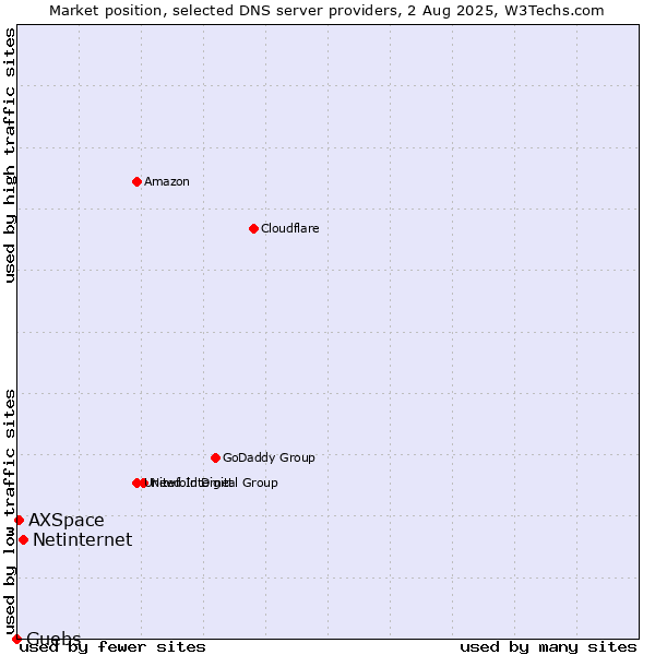 Market position of Netinternet vs. Guebs vs. AXSpace