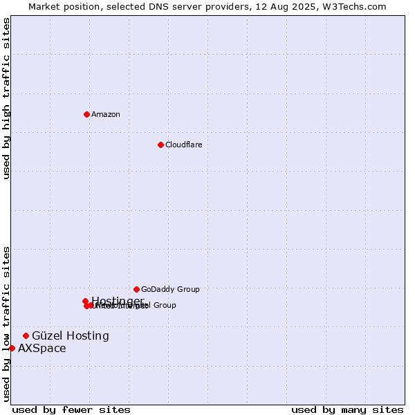 Market position of Hostinger vs. Güzel Hosting vs. AXSpace