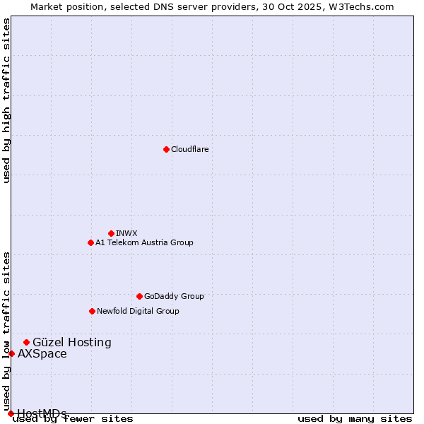 Market position of Güzel Hosting vs. AXSpace vs. HostMDs
