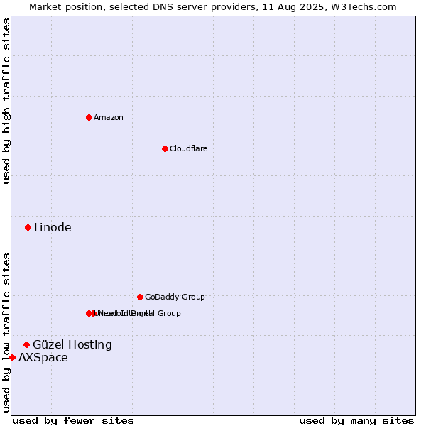 Market position of Linode vs. Güzel Hosting vs. AXSpace