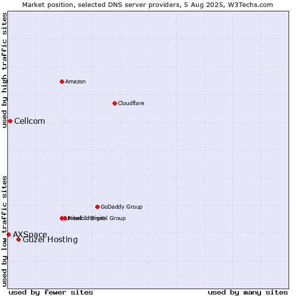 Market position of Güzel Hosting vs. Cellcom vs. AXSpace