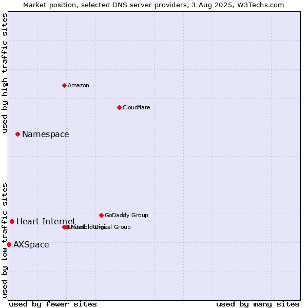 Market position of Namespace vs. Heart Internet vs. AXSpace