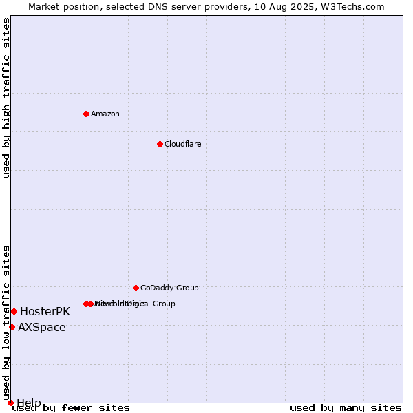 Market position of HosterPK vs. AXSpace vs. Help