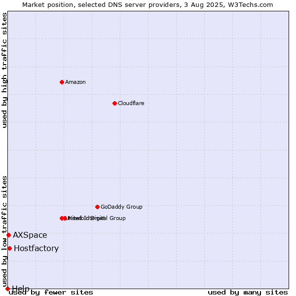 Market position of Hostfactory vs. AXSpace vs. Help
