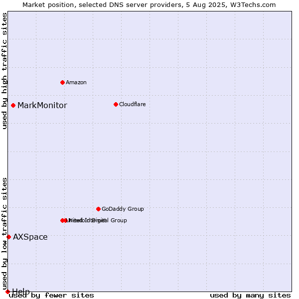 Market position of MarkMonitor vs. AXSpace vs. Help