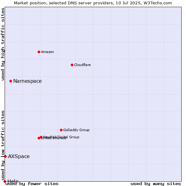 Market position of Namespace vs. AXSpace vs. Help