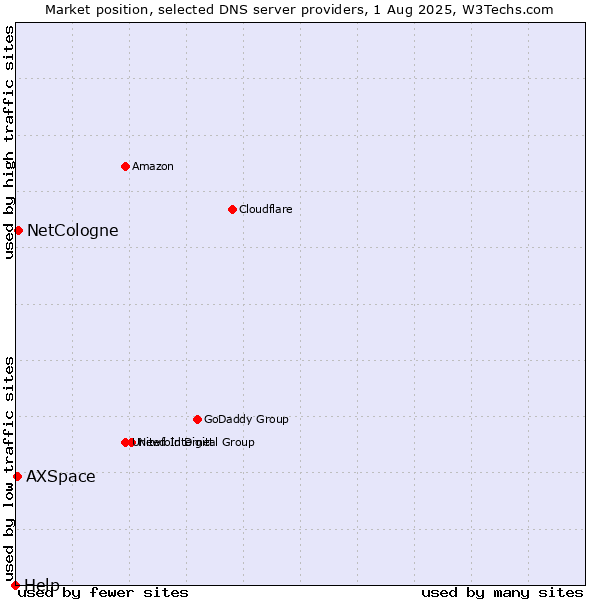 Market position of NetCologne vs. AXSpace vs. Help