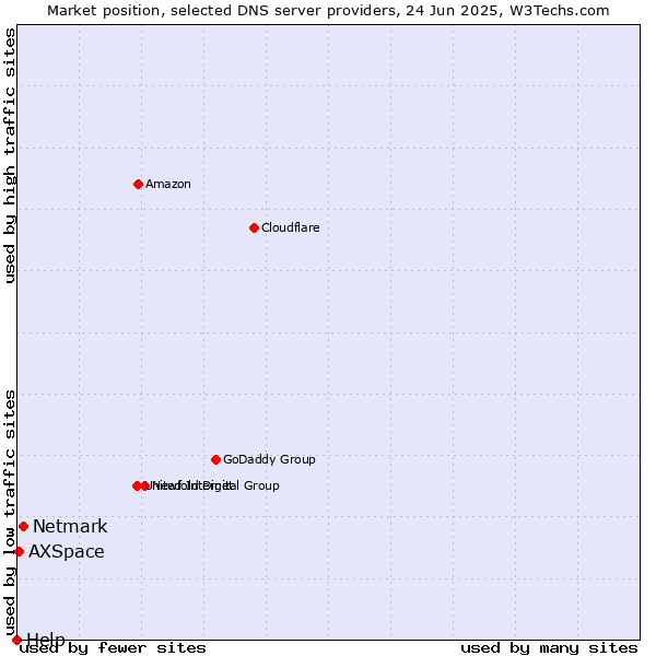 Market position of Netmark vs. AXSpace vs. Help